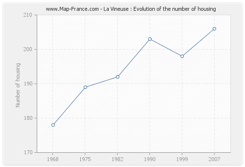 La Vineuse : Evolution of the number of housing